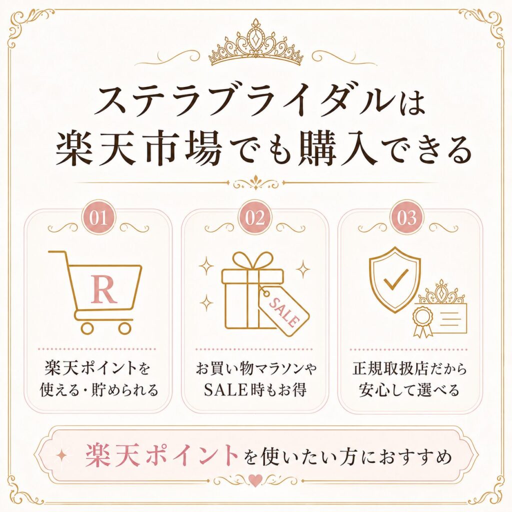 H3「ステラブライダルは楽天市場でも購入できる」の見出し図解