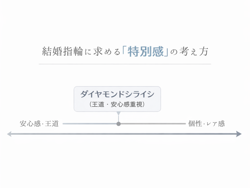 結婚指輪に求める特別感の考え方
