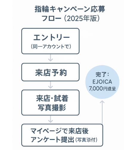 【2025年9月最新】ハナユメの指輪キャンペーンはもらえない?7,000円電子マネー&10%OFFの条件・注意点まとめ