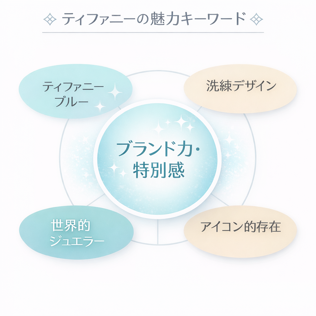 ティファニーの魅力キーワードをまとめたチャート。中央にブランド力・特別感、周りに洗練デザイン・アイコン的存在・世界的ジュエラー・ティファニーブルーのキーワード。