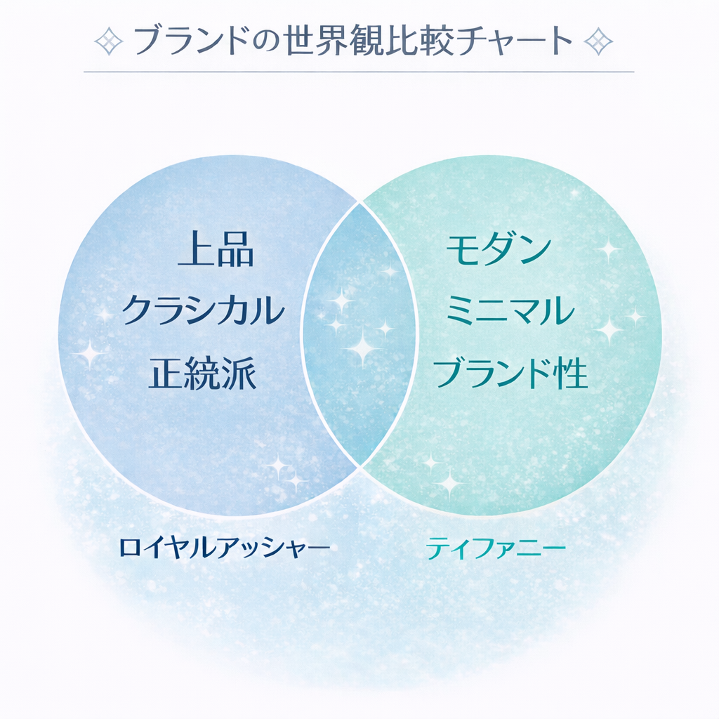 「ブランドの世界観比較チャート」
円グラフ