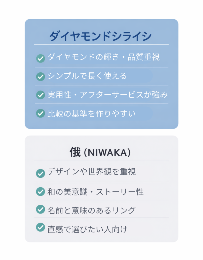 ダイヤモンドシライシと俄は「重視するポイント」で選ぶ