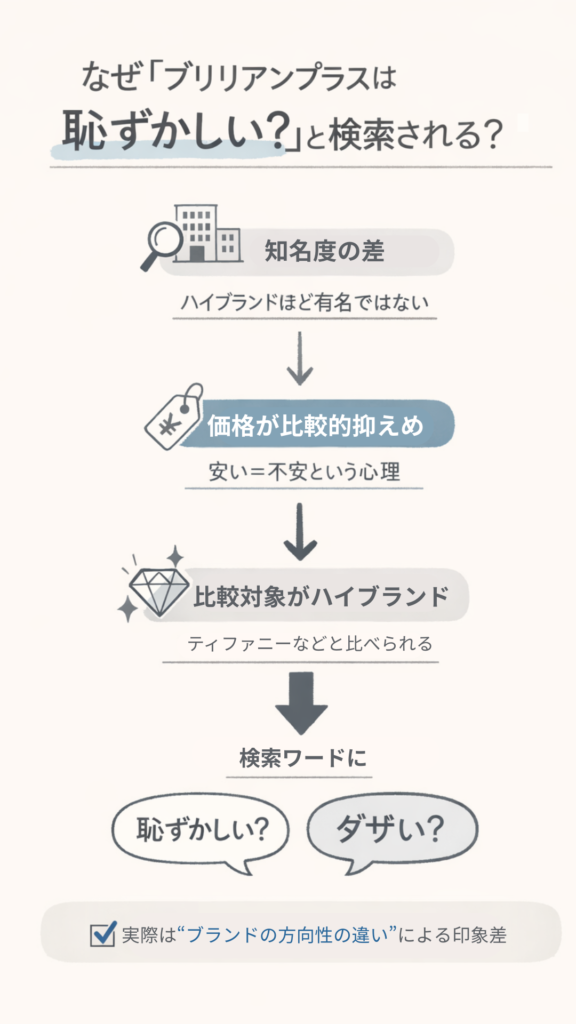 ブリリアンスプラスが恥ずかしい・ダサいと検索される理由を解説した図解
