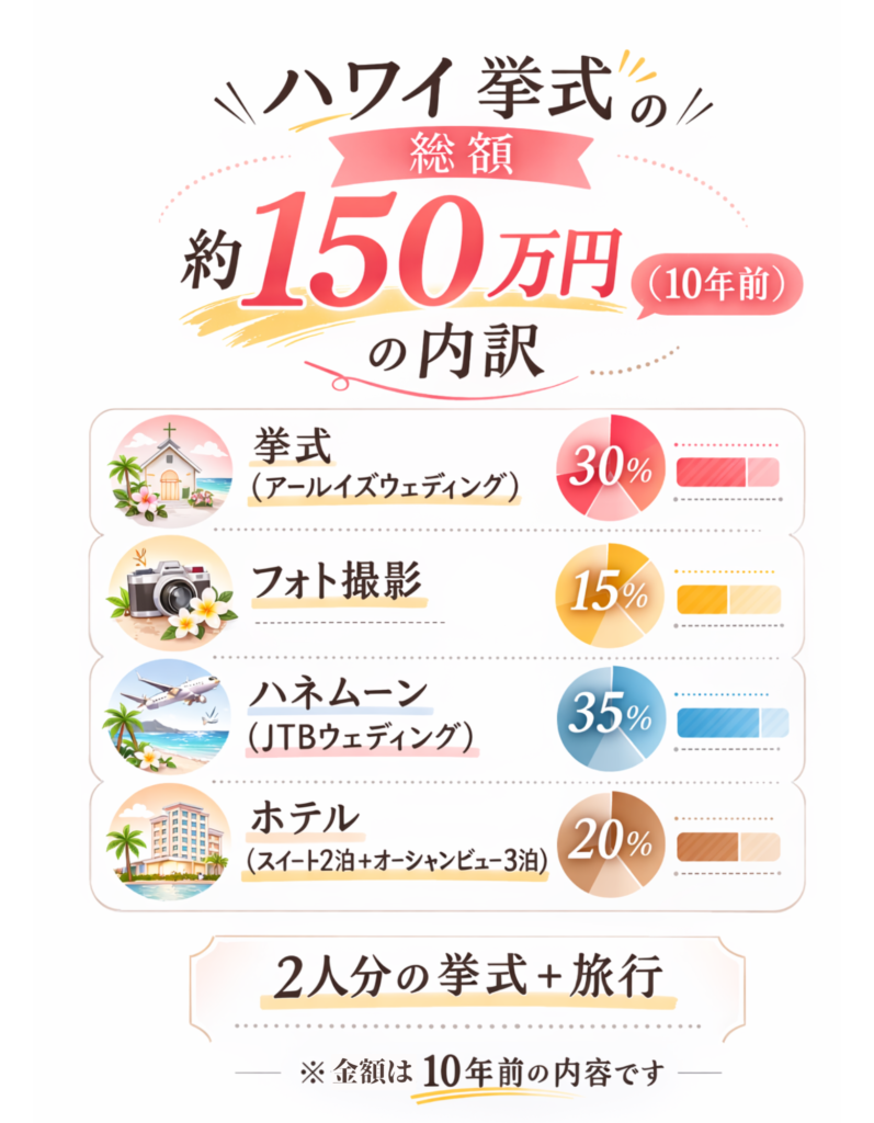 ハワイ挙式の節約内訳をまとめた図解｜総額150万円（10年前）の内訳