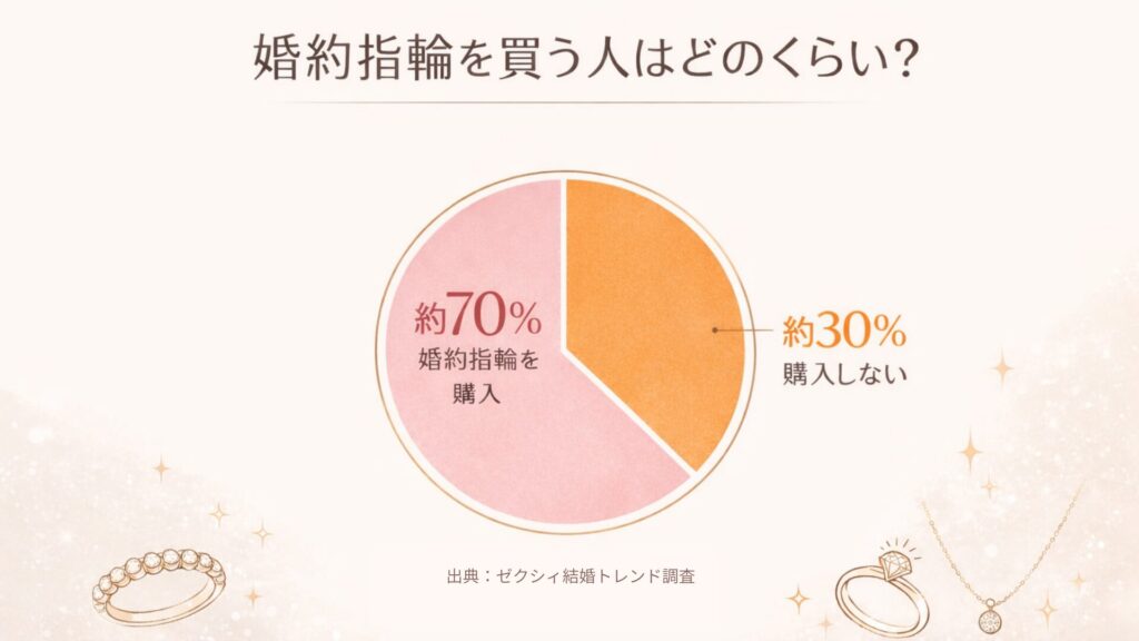婚約指輪を購入するカップルの割合（婚約指輪の購入率）