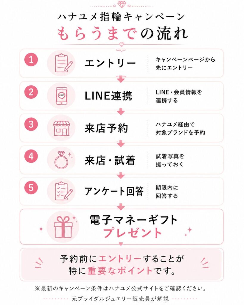 ハナユメ指輪キャンペーンでもらうまでの流れをまとめた図解