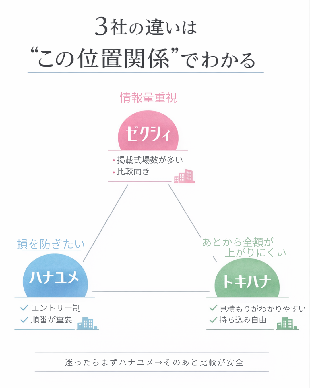 ゼクシィ・ハナユメ・トキハナの違いを示した立ち位置比較図