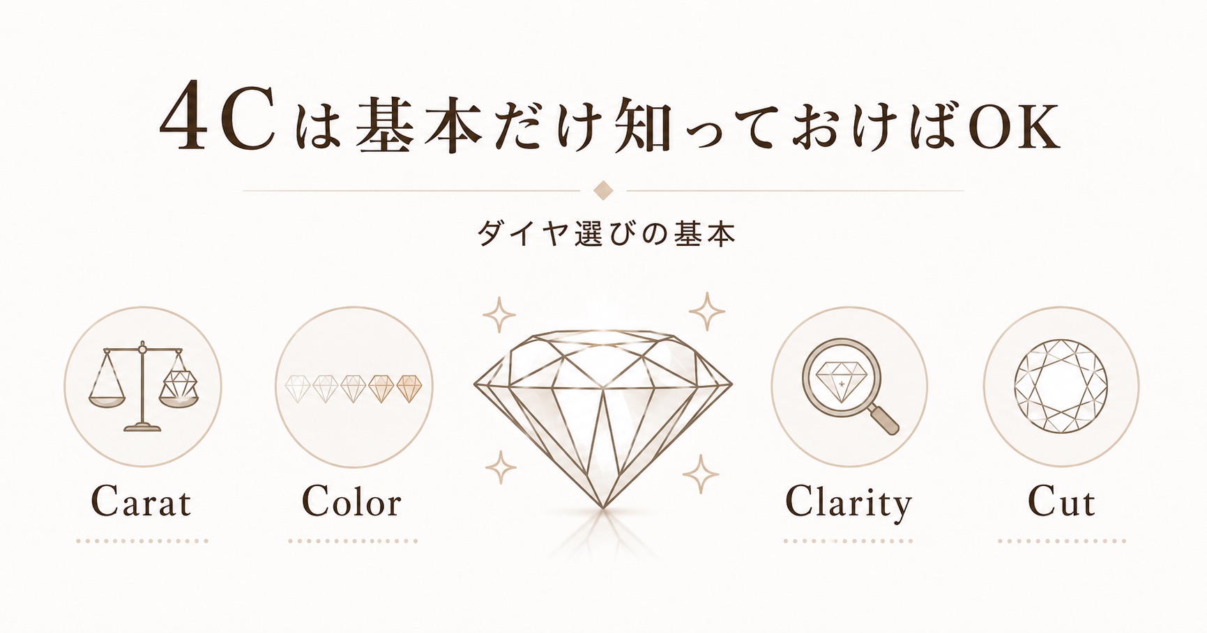 婚約指輪選びに役立つ4Cの基本知識を紹介する画像。Carat、Color、Clarity、Cutを分かりやすく整理