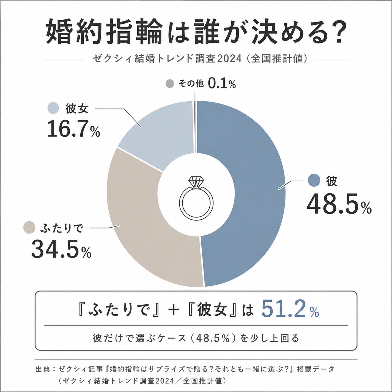 ゼクシィ結婚トレンド調査2024の婚約指輪の決定者を示した図解。彼48.5％、ふたりで34.5％、彼女16.7％、その他0.1％