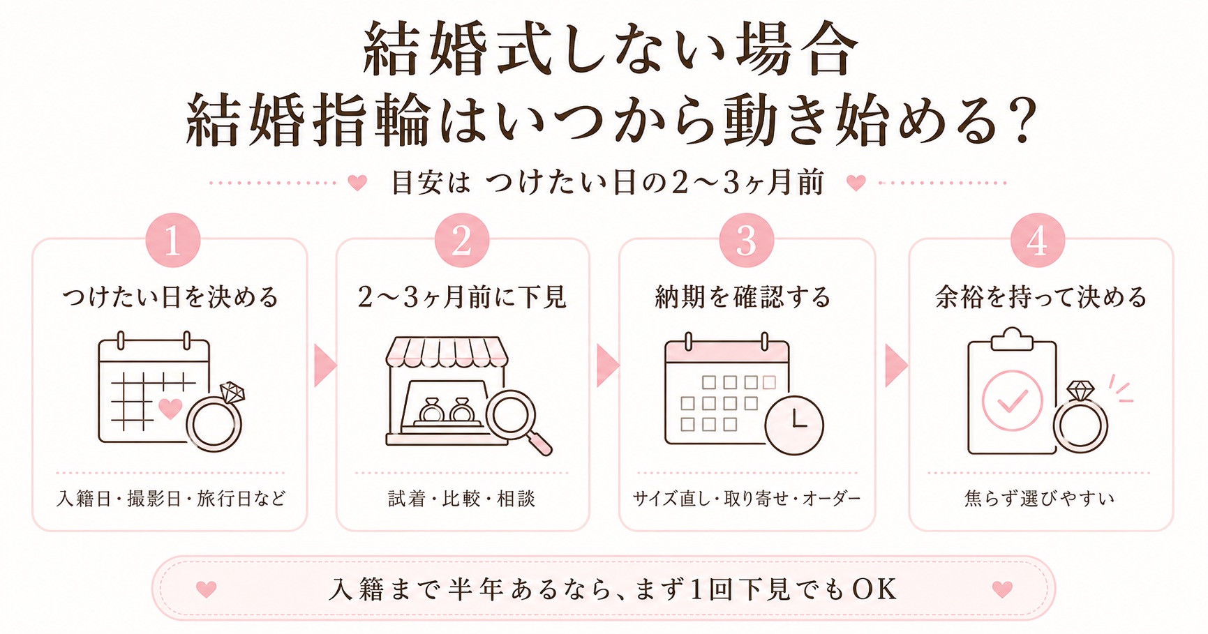 結婚式をしない場合に結婚指輪をいつから準備するかをまとめた図解