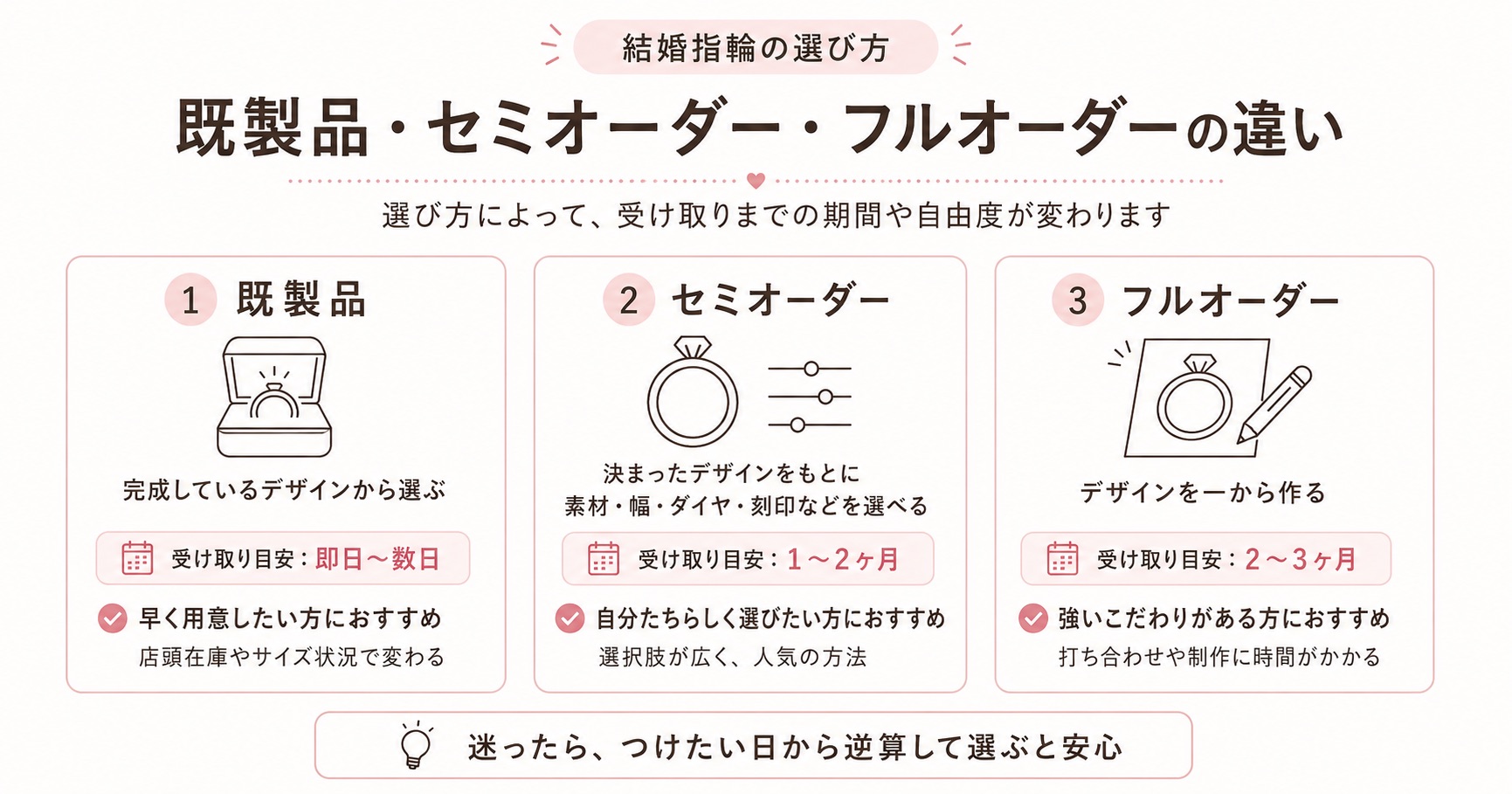 既製品・セミオーダー・フルオーダーの違いを比較した結婚指輪の図解