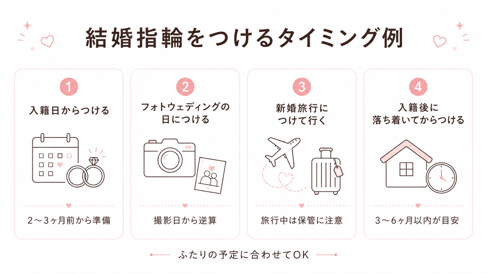 結婚式をしない場合に結婚指輪をつけ始めるタイミング例をまとめた図解