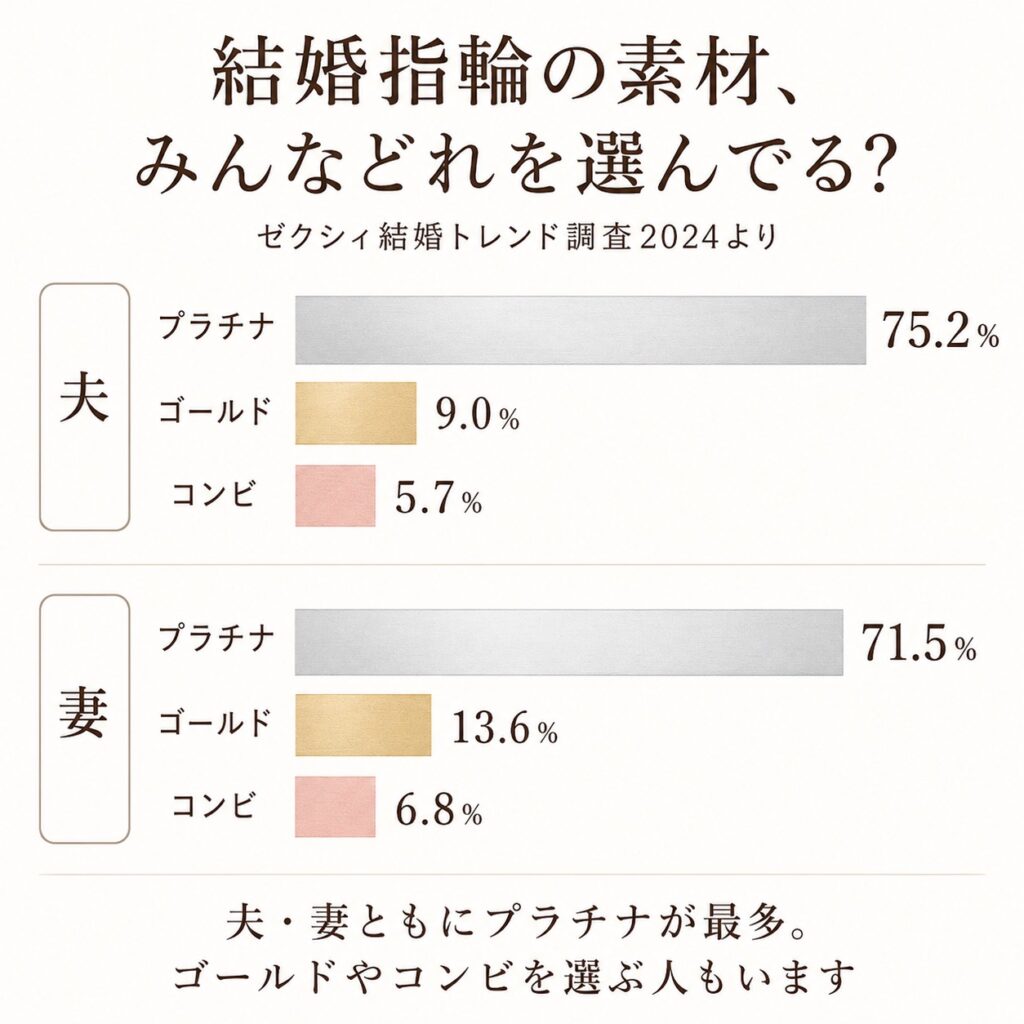 ゼクシィ結婚トレンド調査2024をもとに夫婦別の結婚指輪の素材割合を比較した図解