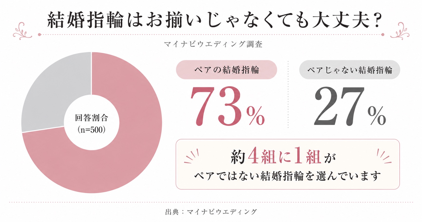 結婚指輪はお揃いじゃなくても大丈夫という調査結果をまとめた図解。ペアの結婚指輪73％、ペアじゃない結婚指輪27％を示している