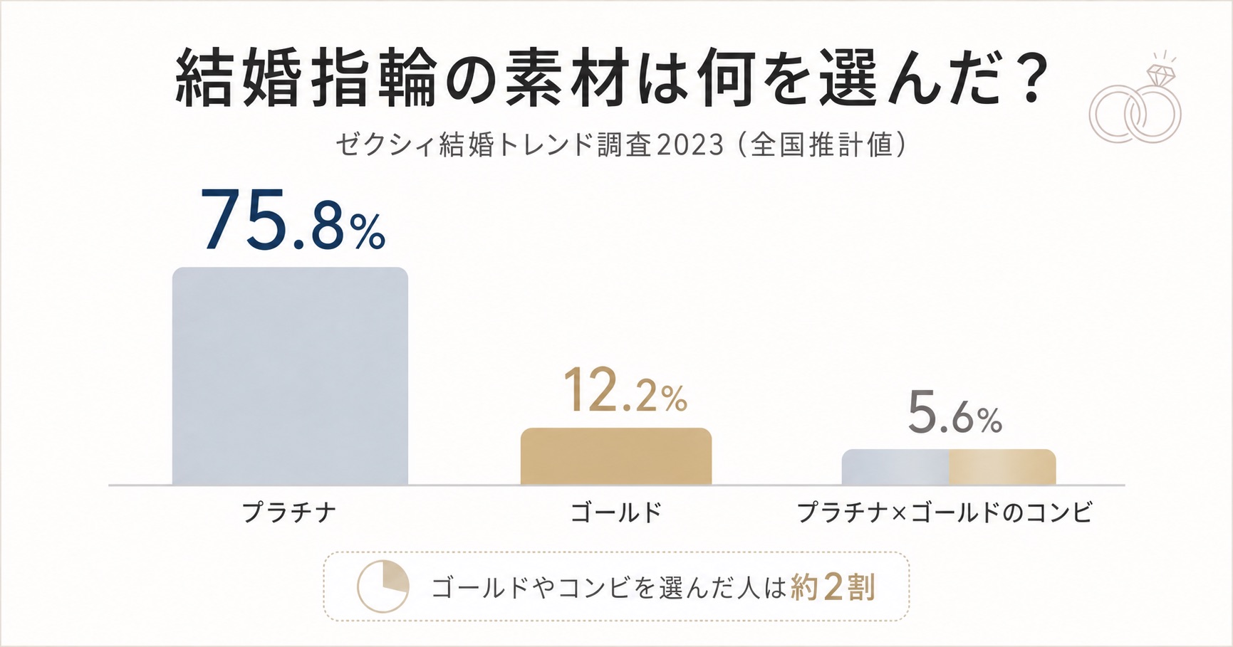 ゼクシィ結婚トレンド調査2023をもとに結婚指輪の素材選びの割合を比較した図解