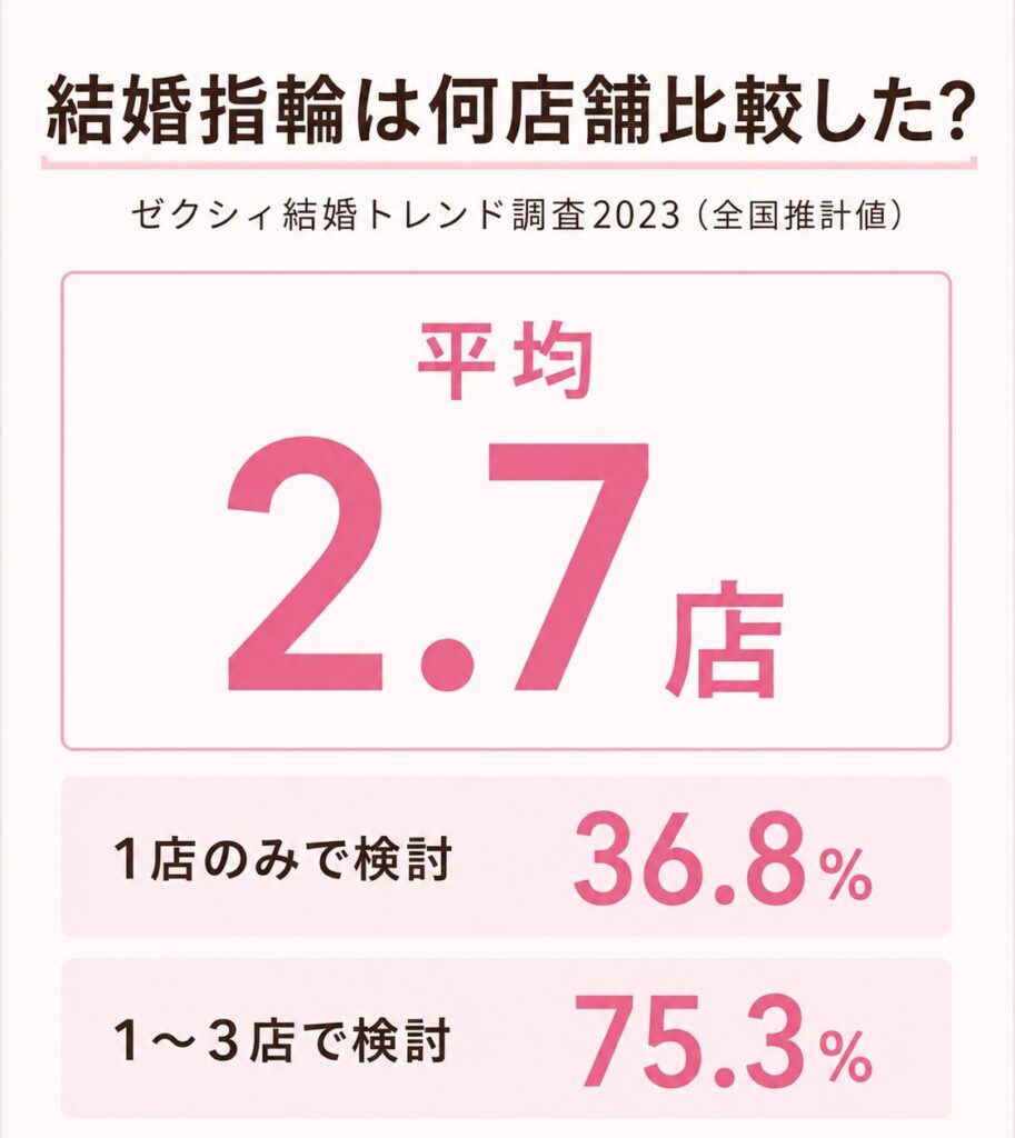 ゼクシィ結婚トレンド調査2023の結婚指輪比較店舗数の図解。平均2.7店、1店のみ36.8%、1〜3店で検討75.3%