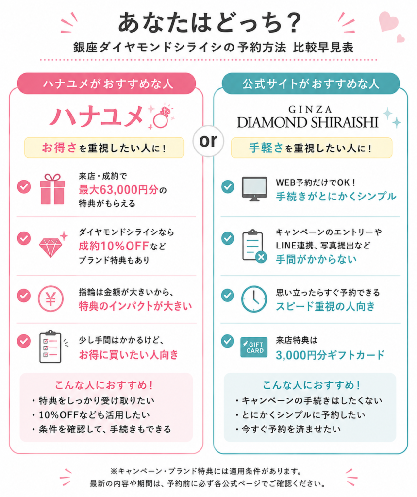 ダイヤモンドシライシのハナユメ経由と公式サイトの予約方法比較