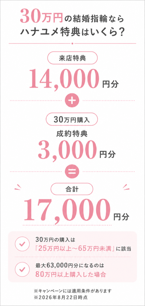 30万円の結婚指輪を購入した場合のハナユメ特典は合計17,000円分