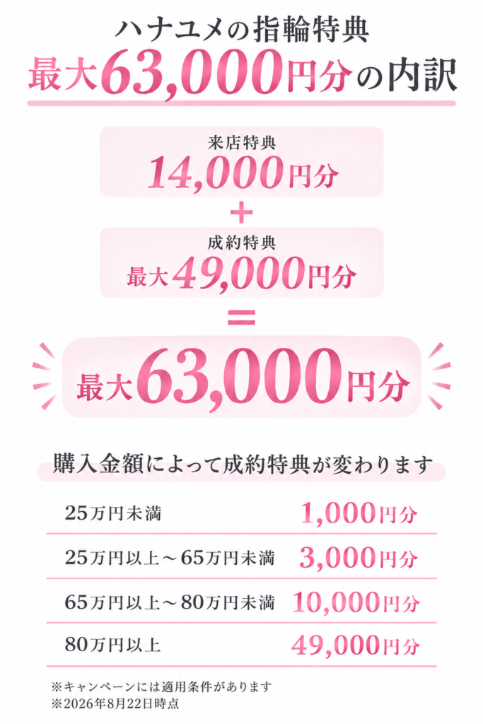 ハナユメの指輪キャンペーン最大63,000円分の内訳